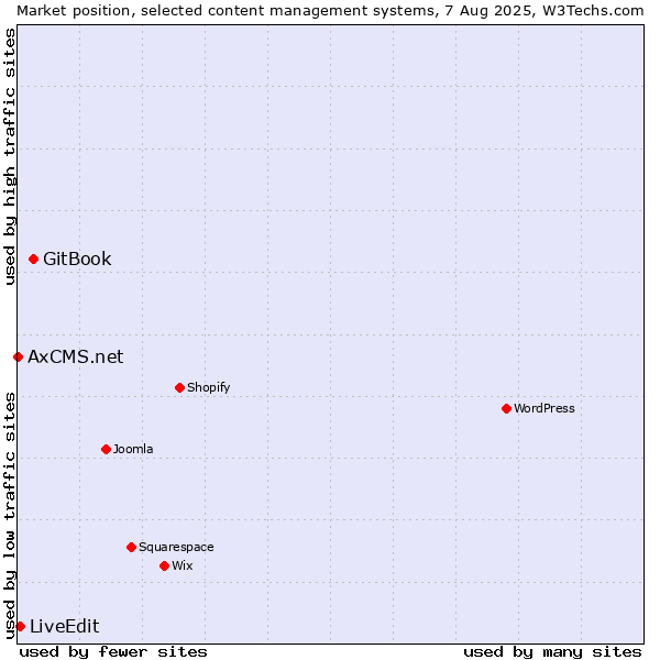 Market position of GitBook vs. LiveEdit vs. AxCMS.net