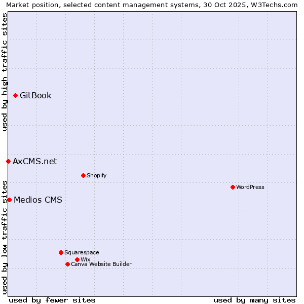 Market position of GitBook vs. Medios CMS vs. AxCMS.net
