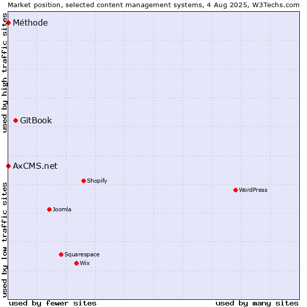 Market position of GitBook vs. Méthode vs. AxCMS.net