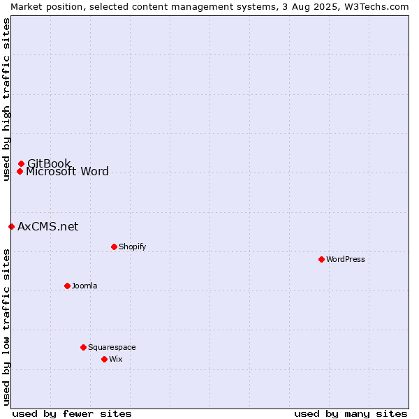 Market position of GitBook vs. Microsoft Word vs. AxCMS.net