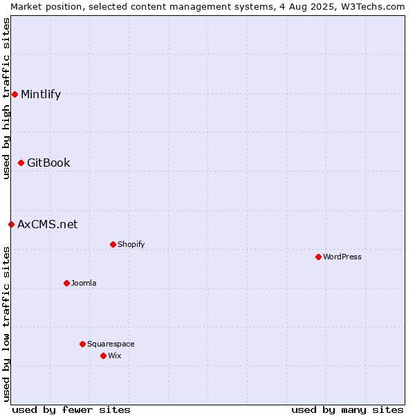 Market position of GitBook vs. Mintlify vs. AxCMS.net