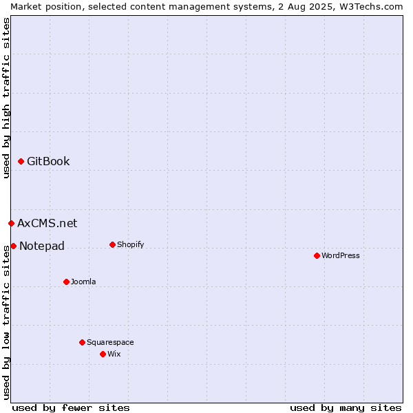 Market position of GitBook vs. Notepad vs. AxCMS.net