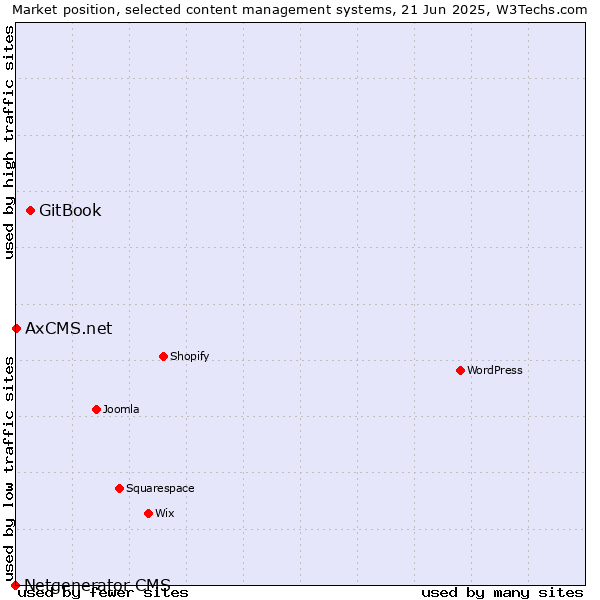 Market position of GitBook vs. AxCMS.net vs. Netgenerator CMS