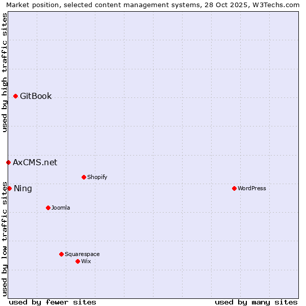 Market position of GitBook vs. Ning vs. AxCMS.net