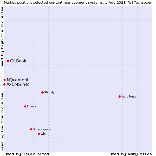 Market position of GitBook vs. NQcontent vs. AxCMS.net