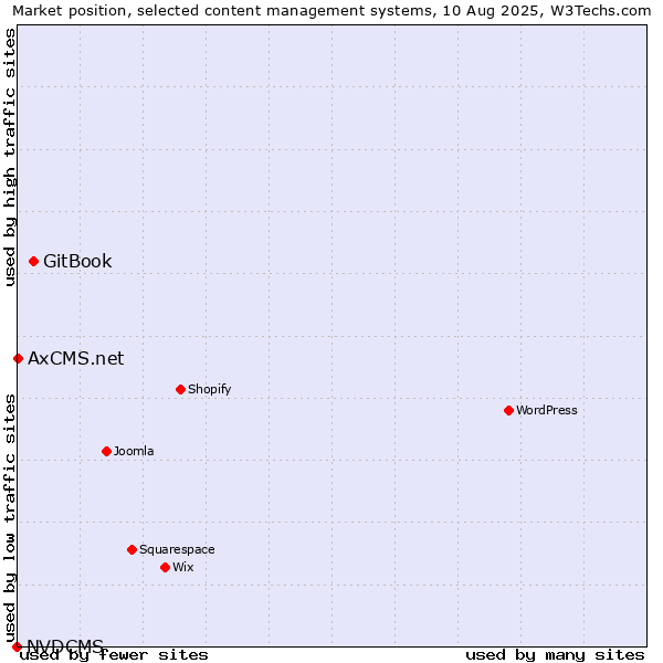 Market position of GitBook vs. AxCMS.net vs. NVDCMS