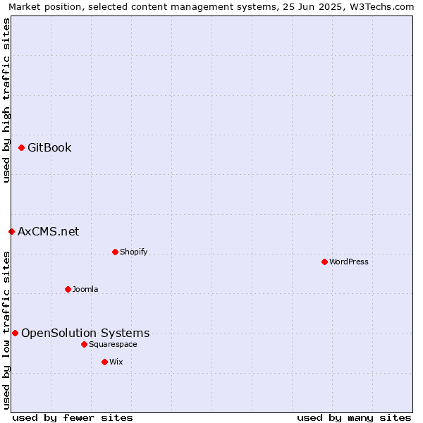 Market position of GitBook vs. OpenSolution Systems vs. AxCMS.net
