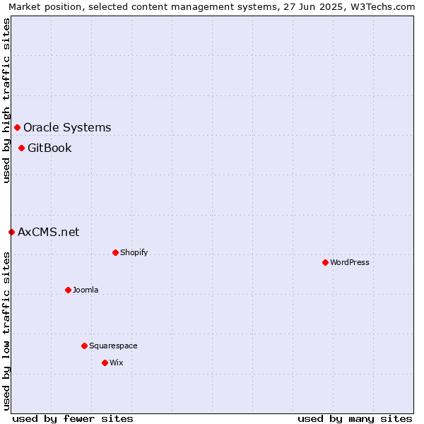 Market position of GitBook vs. Oracle Systems vs. AxCMS.net