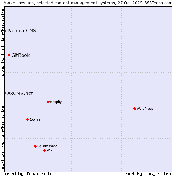 Market position of GitBook vs. Pangea CMS vs. AxCMS.net