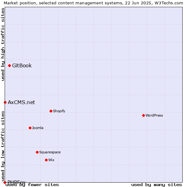 Market position of GitBook vs. AxCMS.net vs. PHPFox