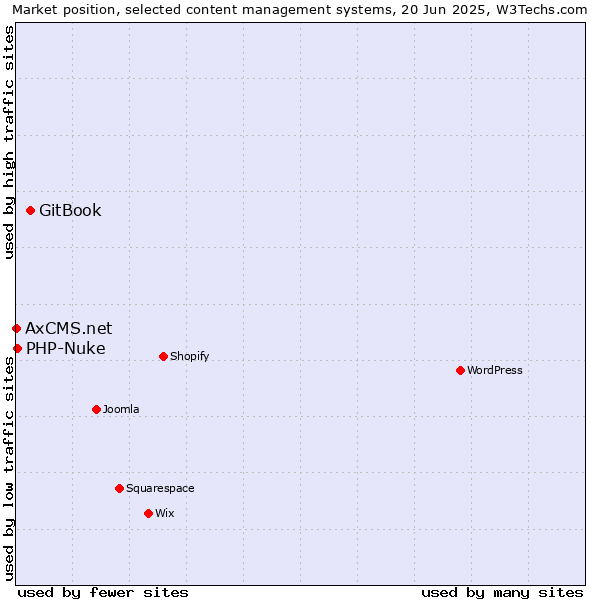 Market position of GitBook vs. PHP-Nuke vs. AxCMS.net