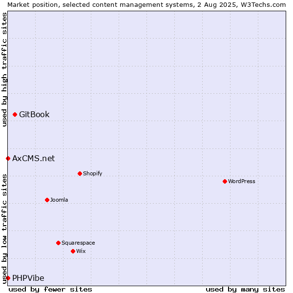 Market position of GitBook vs. PHPVibe vs. AxCMS.net