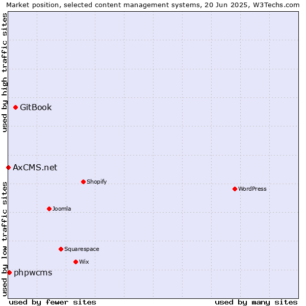 Market position of GitBook vs. phpwcms vs. AxCMS.net