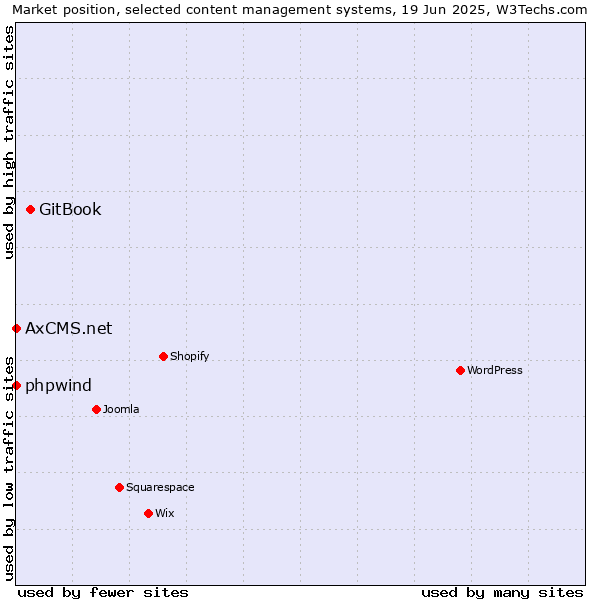 Market position of GitBook vs. phpwind vs. AxCMS.net