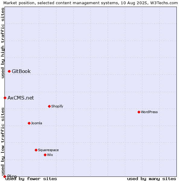 Market position of GitBook vs. AxCMS.net vs. Pico