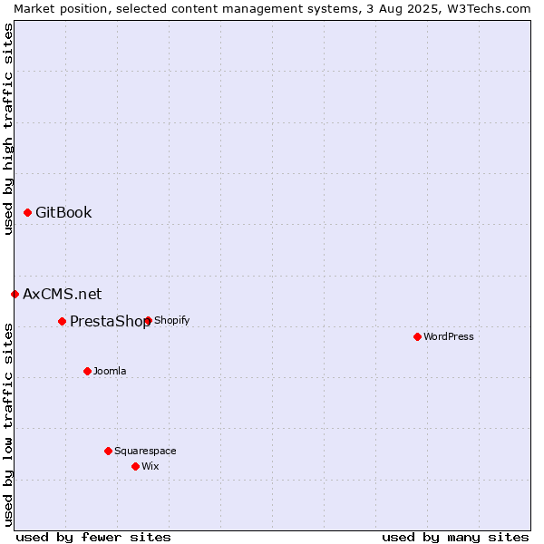 Market position of PrestaShop vs. GitBook vs. AxCMS.net