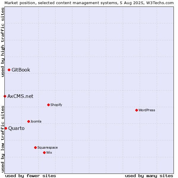 Market position of GitBook vs. Quarto vs. AxCMS.net