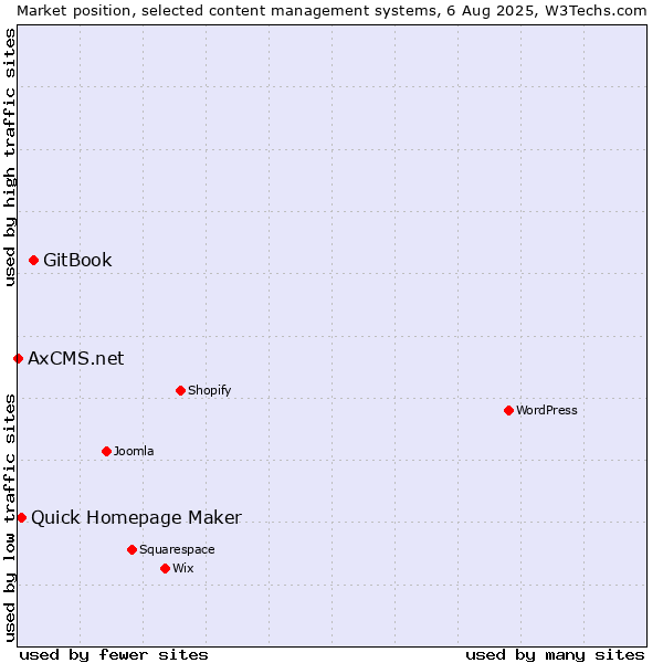Market position of GitBook vs. Quick Homepage Maker vs. AxCMS.net