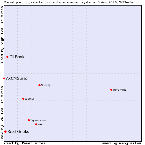 Market position of GitBook vs. Real Geeks vs. AxCMS.net