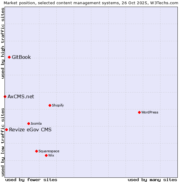 Market position of GitBook vs. Revize eGov CMS vs. AxCMS.net