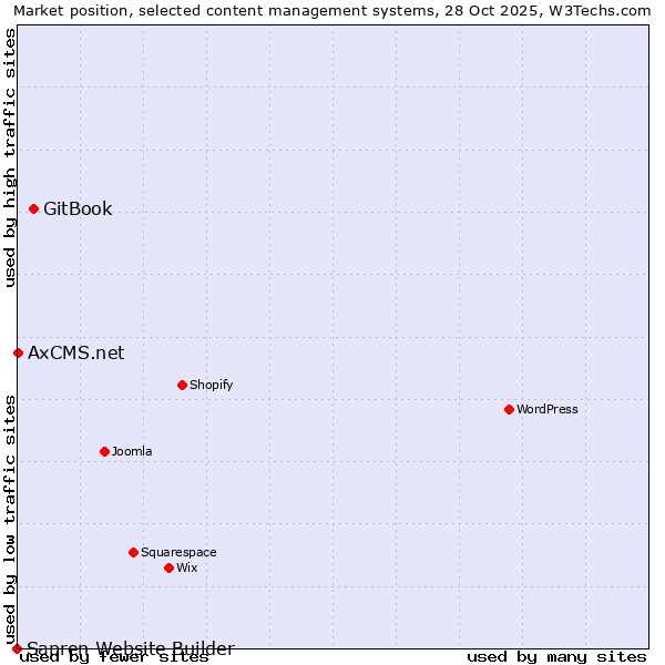 Market position of GitBook vs. AxCMS.net vs. Sapren Website Builder