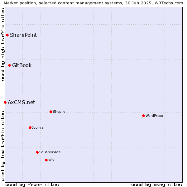 Market position of GitBook vs. SharePoint vs. AxCMS.net