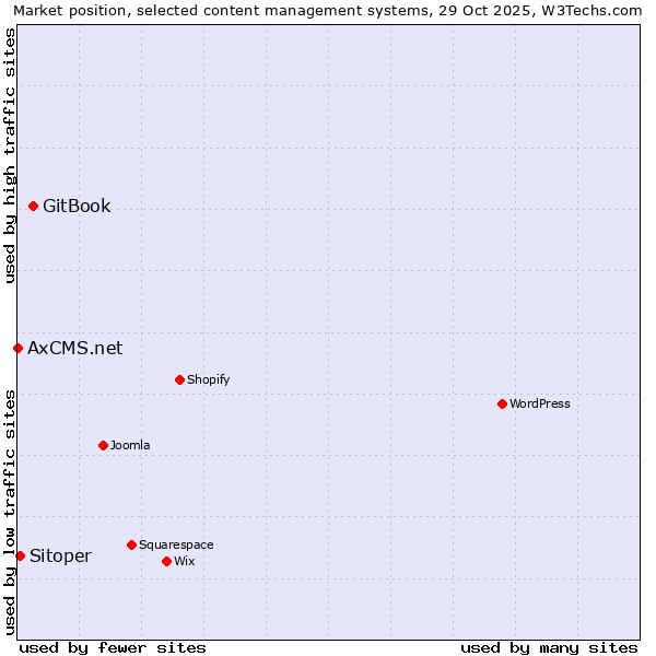 Market position of GitBook vs. Sitoper vs. AxCMS.net