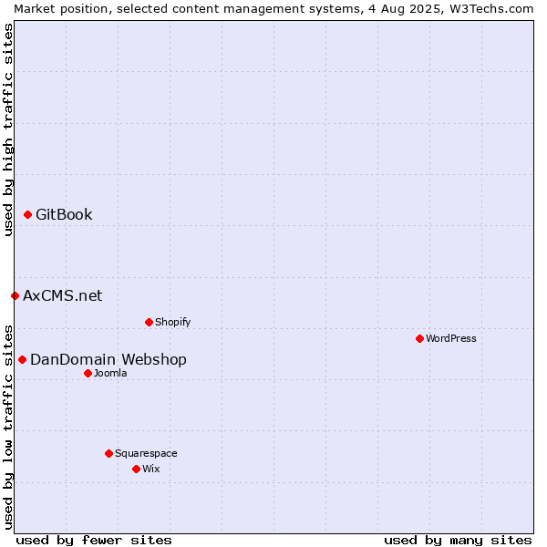 Market position of GitBook vs. DanDomain Webshop vs. AxCMS.net