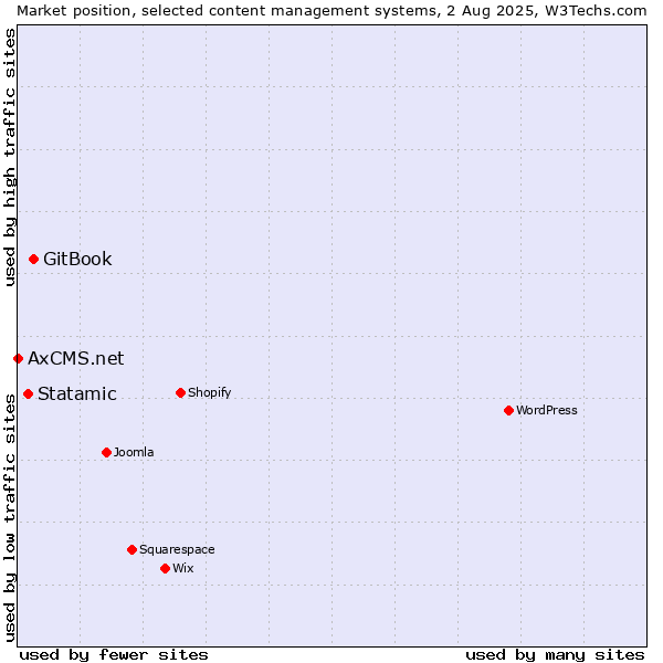 Market position of GitBook vs. Statamic vs. AxCMS.net