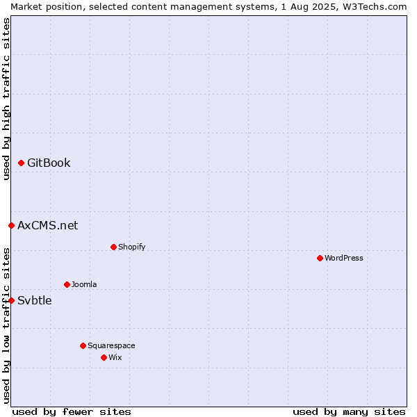 Market position of GitBook vs. Svbtle vs. AxCMS.net