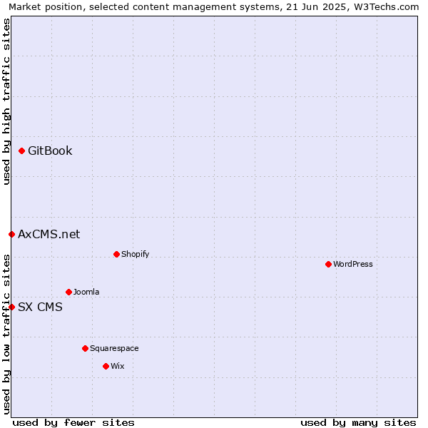 Market position of GitBook vs. SX CMS vs. AxCMS.net