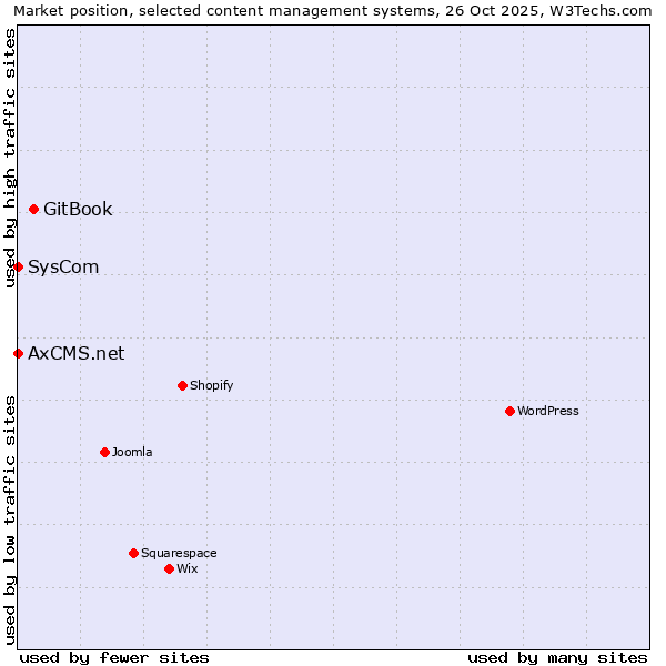 Market position of GitBook vs. SysCom vs. AxCMS.net