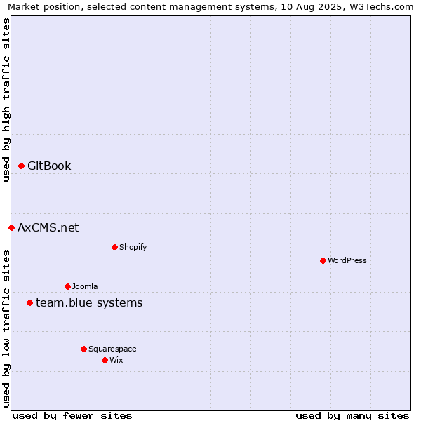 Market position of team.blue systems vs. GitBook vs. AxCMS.net