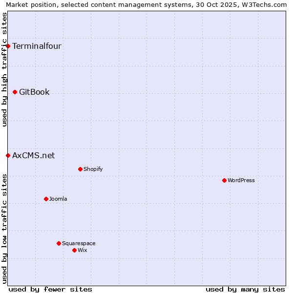 Market position of GitBook vs. Terminalfour vs. AxCMS.net