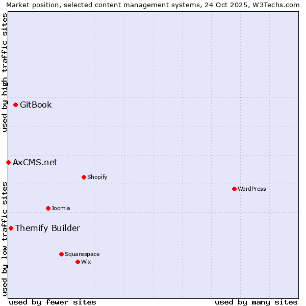 Market position of GitBook vs. Themify Builder vs. AxCMS.net