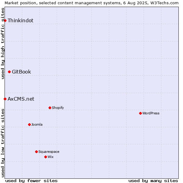 Market position of GitBook vs. Thinkindot vs. AxCMS.net