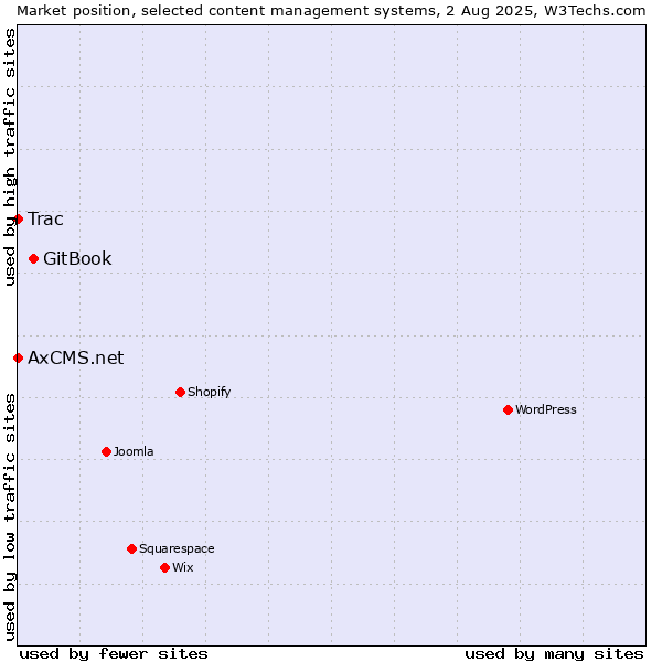 Market position of GitBook vs. Trac vs. AxCMS.net