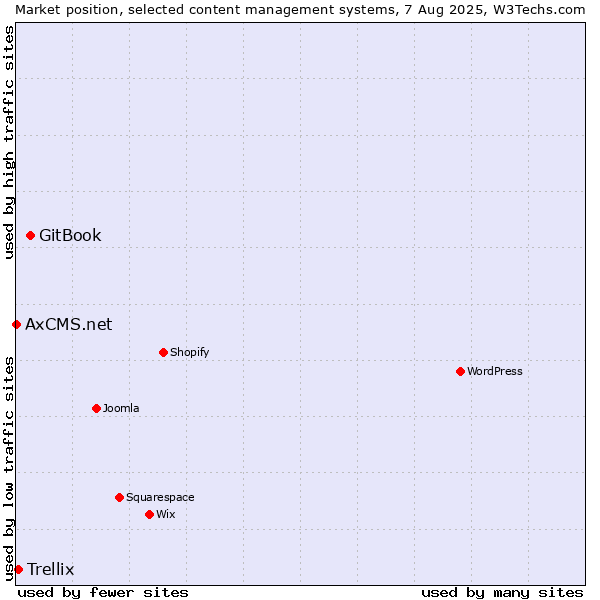 Market position of GitBook vs. Trellix vs. AxCMS.net