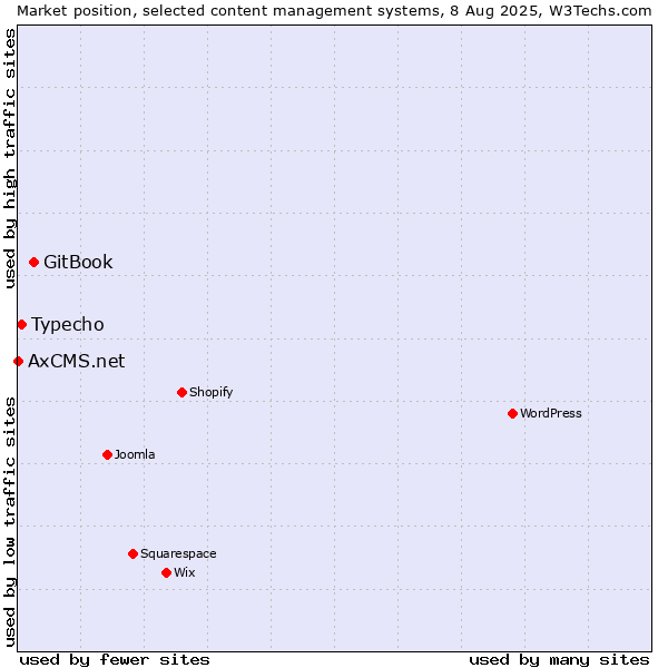 Market position of GitBook vs. Typecho vs. AxCMS.net