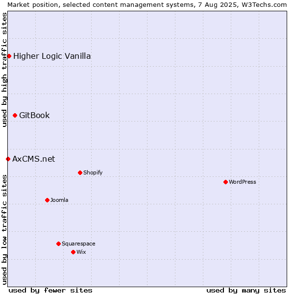 Market position of GitBook vs. Higher Logic Vanilla vs. AxCMS.net