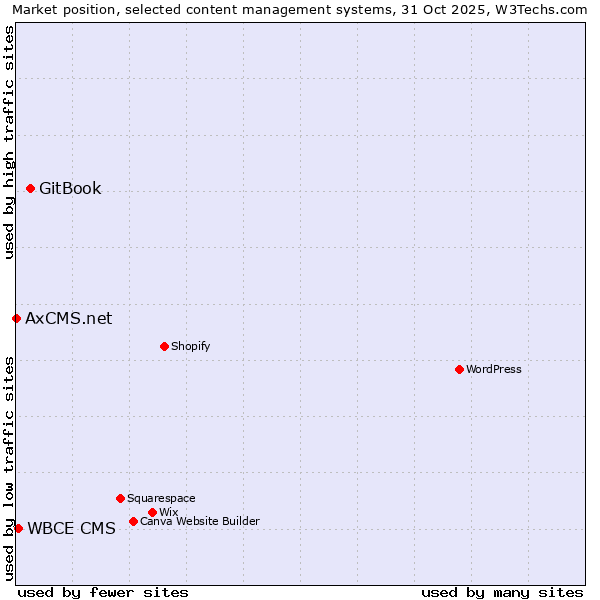 Market position of GitBook vs. WBCE CMS vs. AxCMS.net