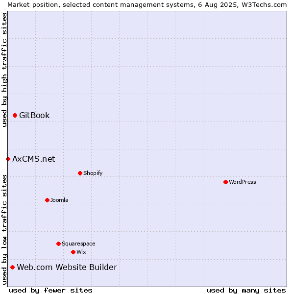 Market position of GitBook vs. Web.com Website Builder vs. AxCMS.net