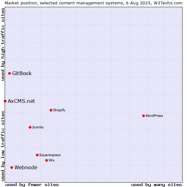 Market position of Webnode vs. GitBook vs. AxCMS.net