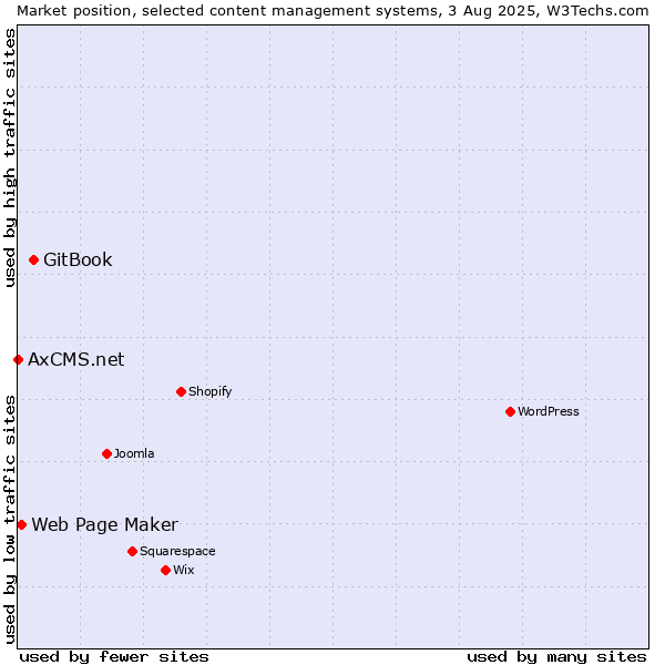 Market position of GitBook vs. Web Page Maker vs. AxCMS.net