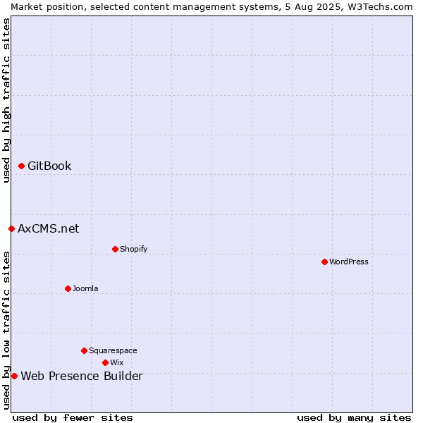 Market position of GitBook vs. Web Presence Builder vs. AxCMS.net