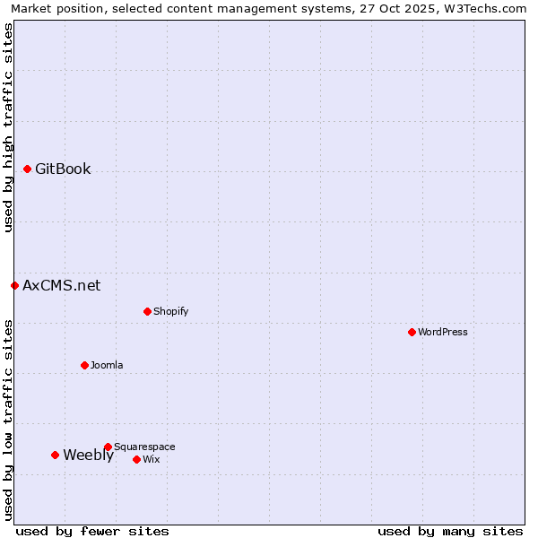 Market position of Weebly vs. GitBook vs. AxCMS.net