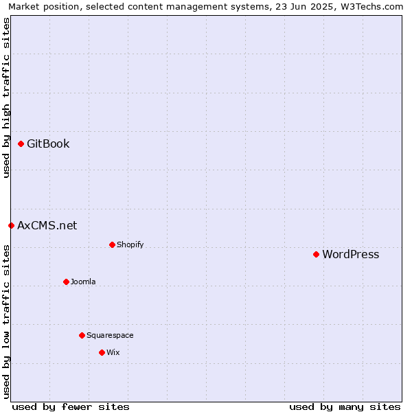 Market position of WordPress vs. GitBook vs. AxCMS.net