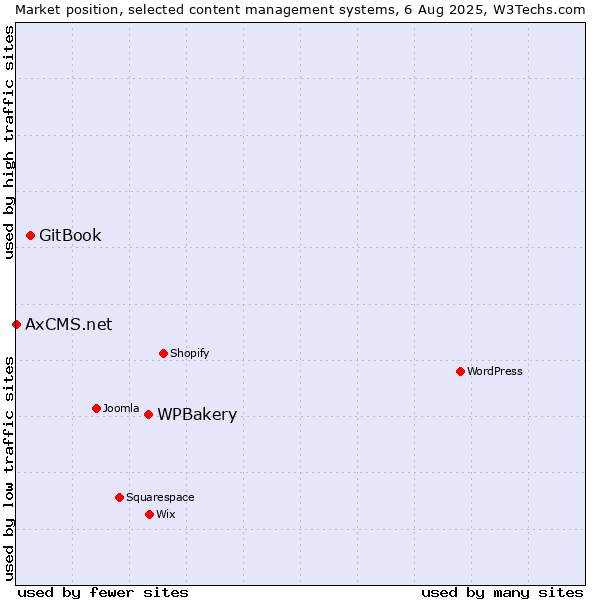 Market position of WPBakery vs. GitBook vs. AxCMS.net