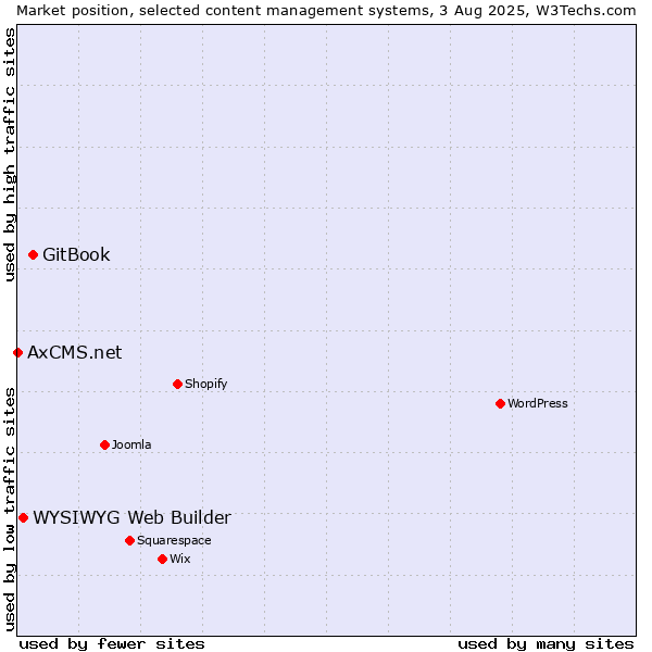 Market position of GitBook vs. WYSIWYG Web Builder vs. AxCMS.net