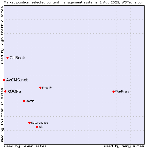 Market position of GitBook vs. XOOPS vs. AxCMS.net